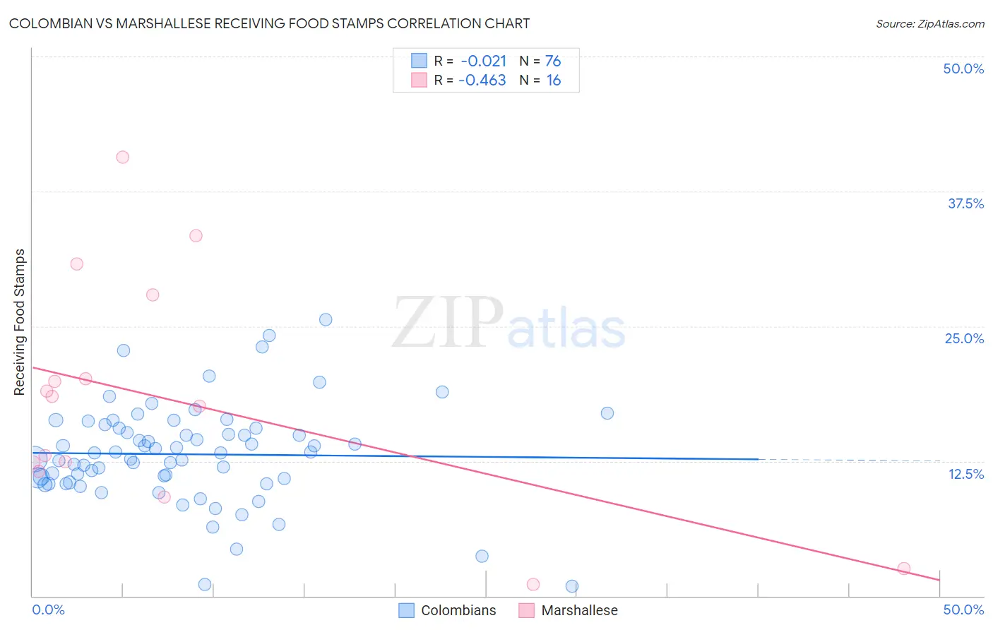 Colombian vs Marshallese Receiving Food Stamps