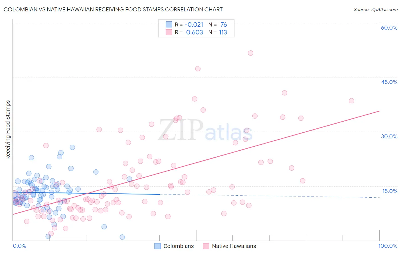 Colombian vs Native Hawaiian Receiving Food Stamps