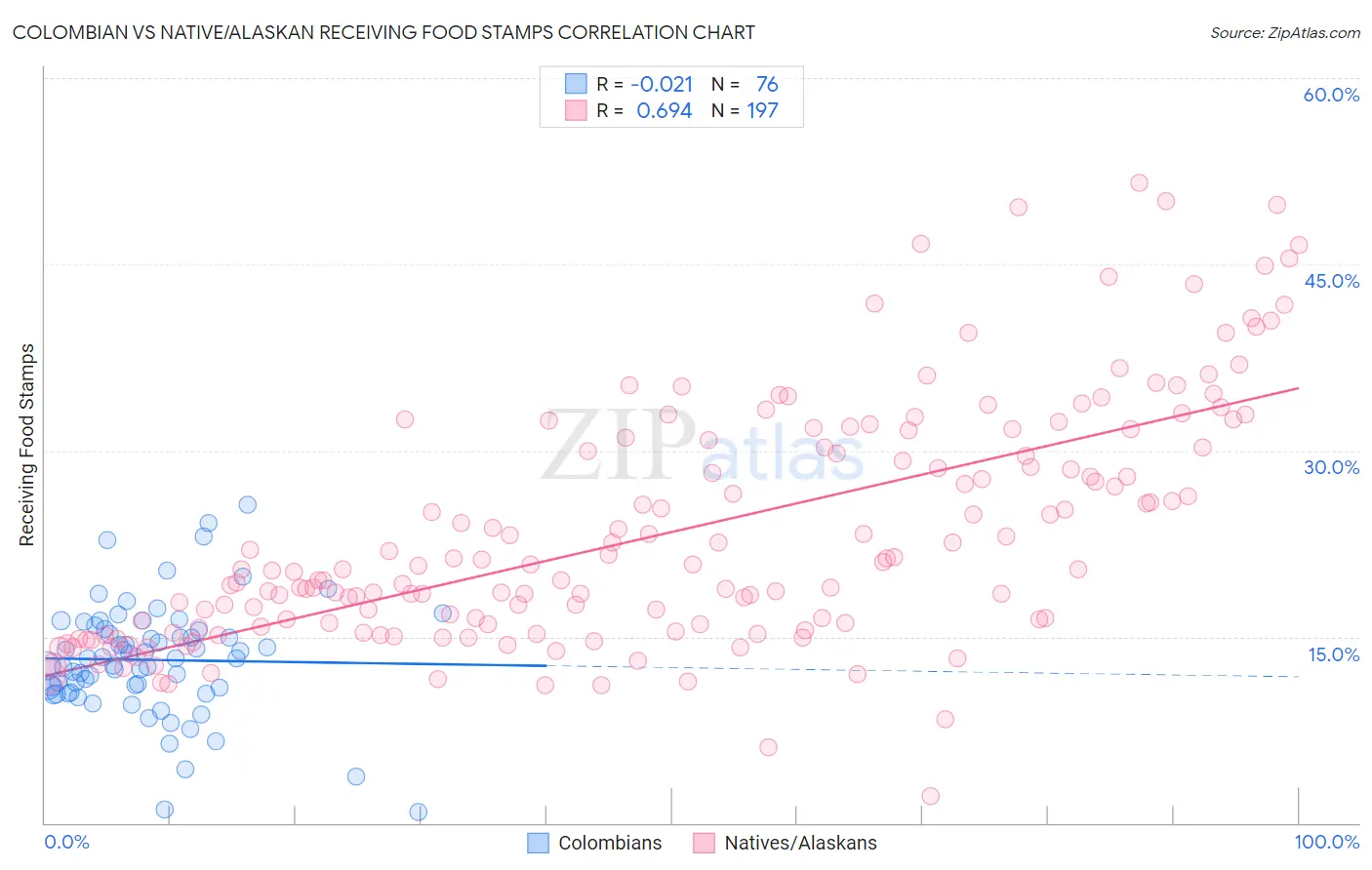 Colombian vs Native/Alaskan Receiving Food Stamps