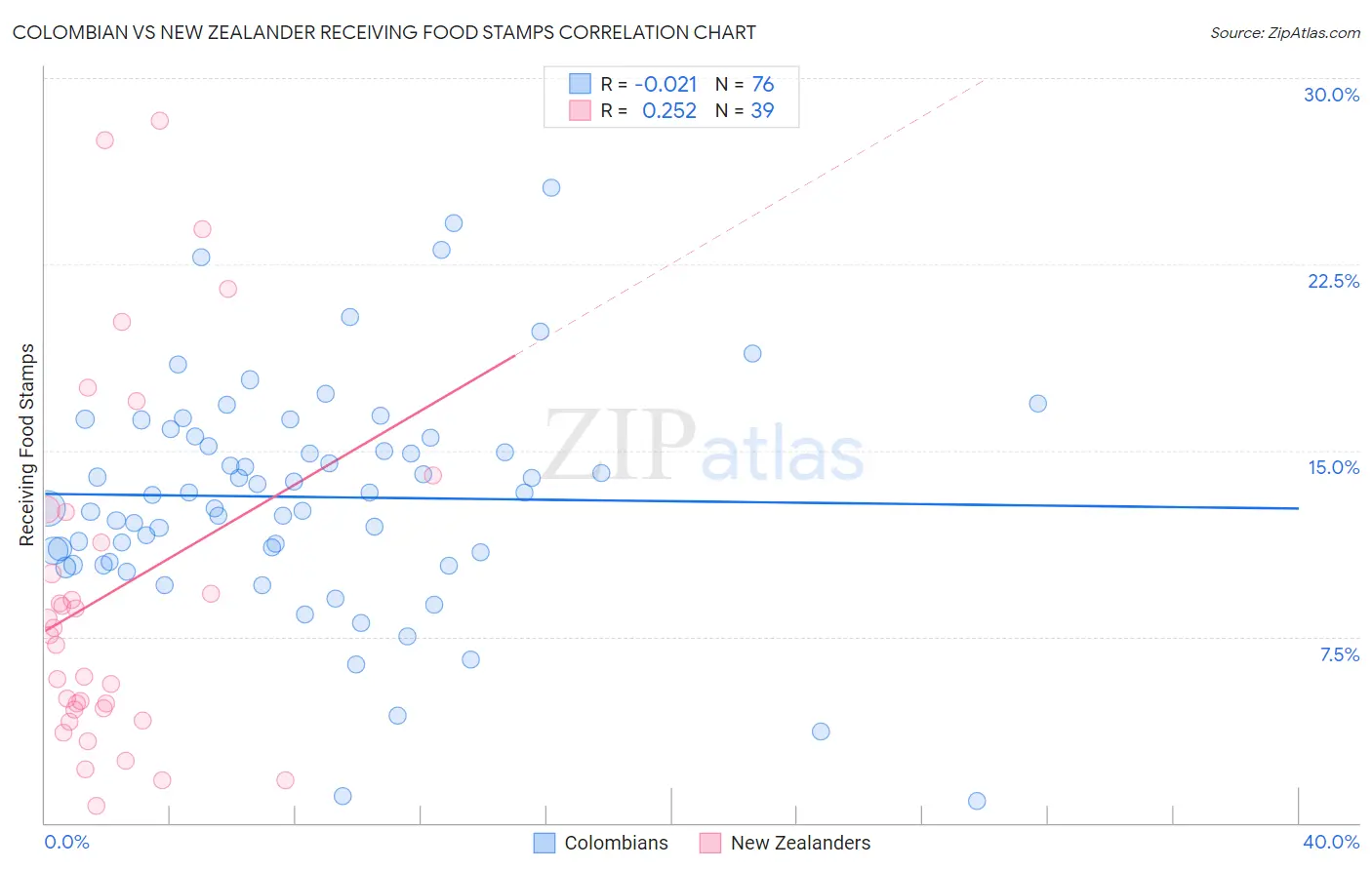 Colombian vs New Zealander Receiving Food Stamps