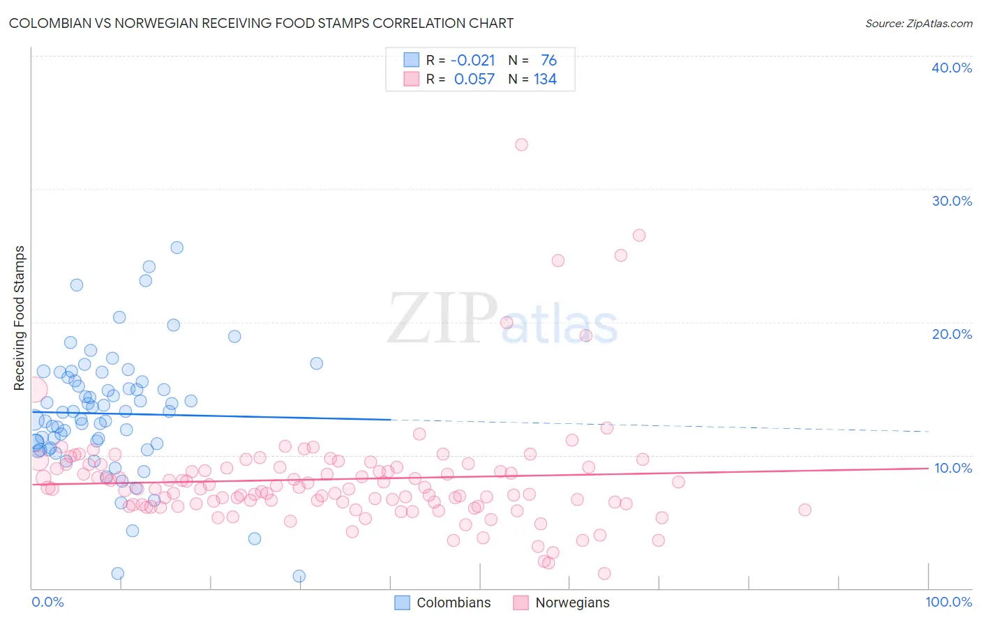 Colombian vs Norwegian Receiving Food Stamps