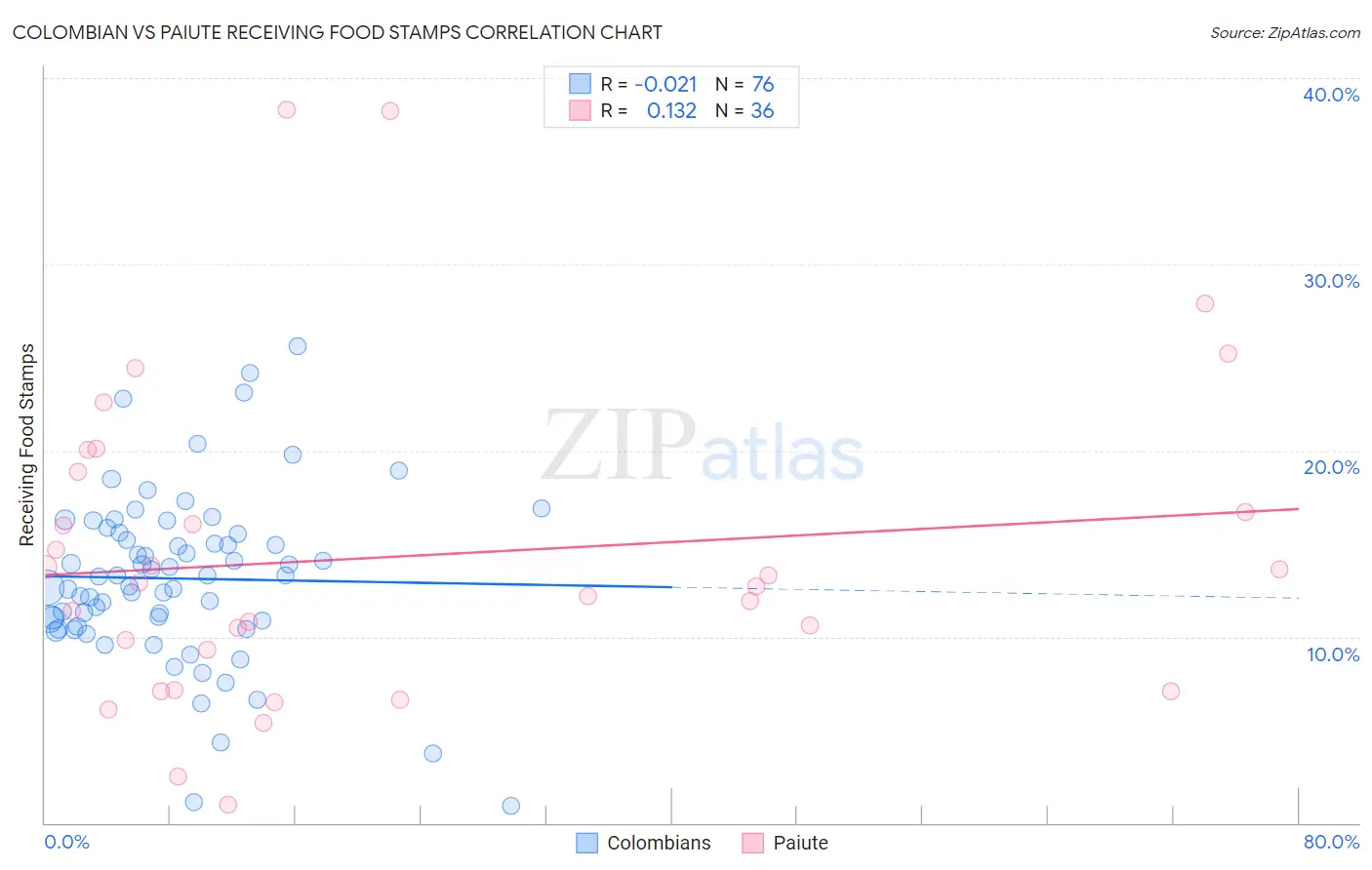 Colombian vs Paiute Receiving Food Stamps