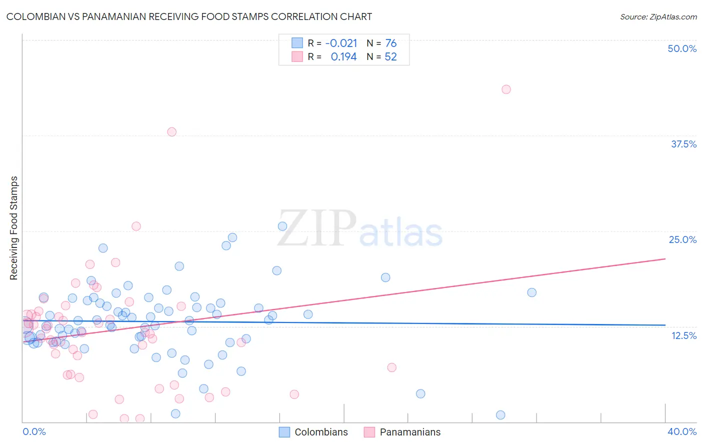 Colombian vs Panamanian Receiving Food Stamps