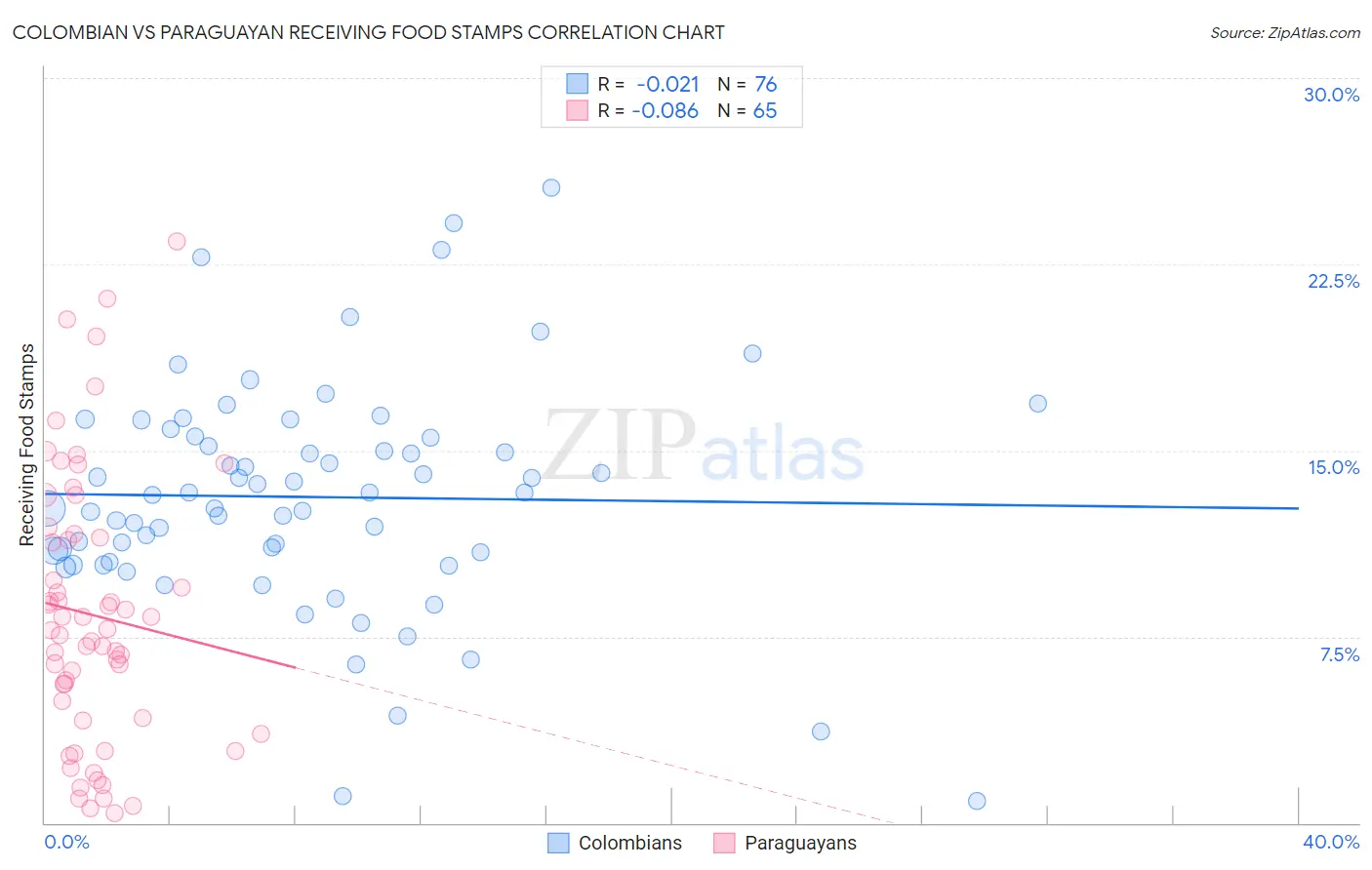 Colombian vs Paraguayan Receiving Food Stamps