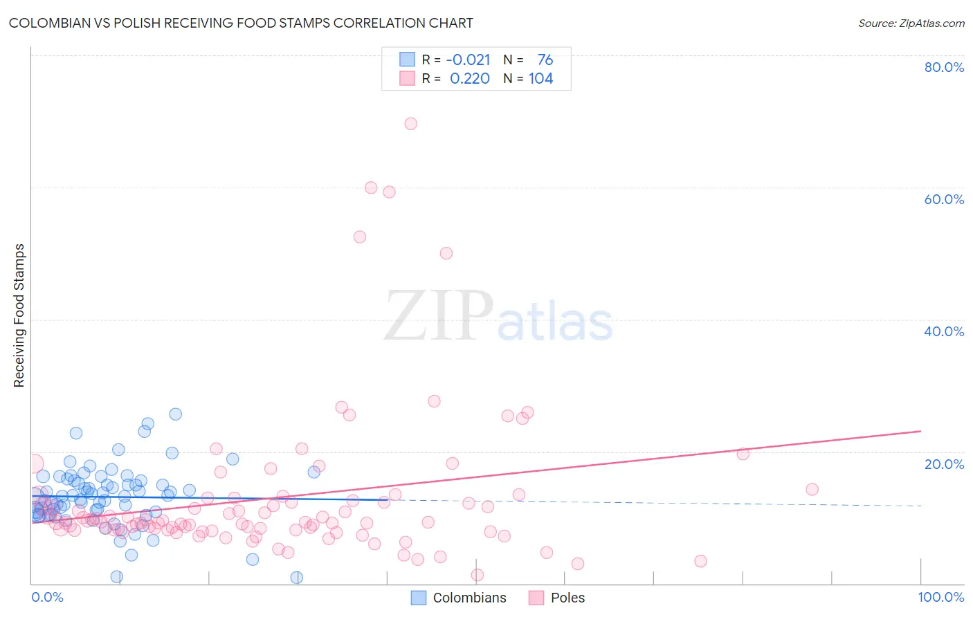 Colombian vs Polish Receiving Food Stamps
