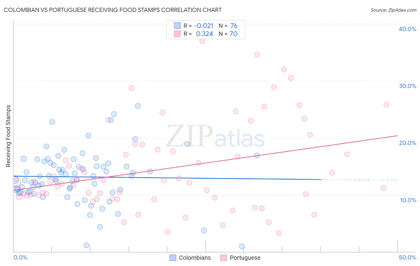 Colombian vs Portuguese Receiving Food Stamps