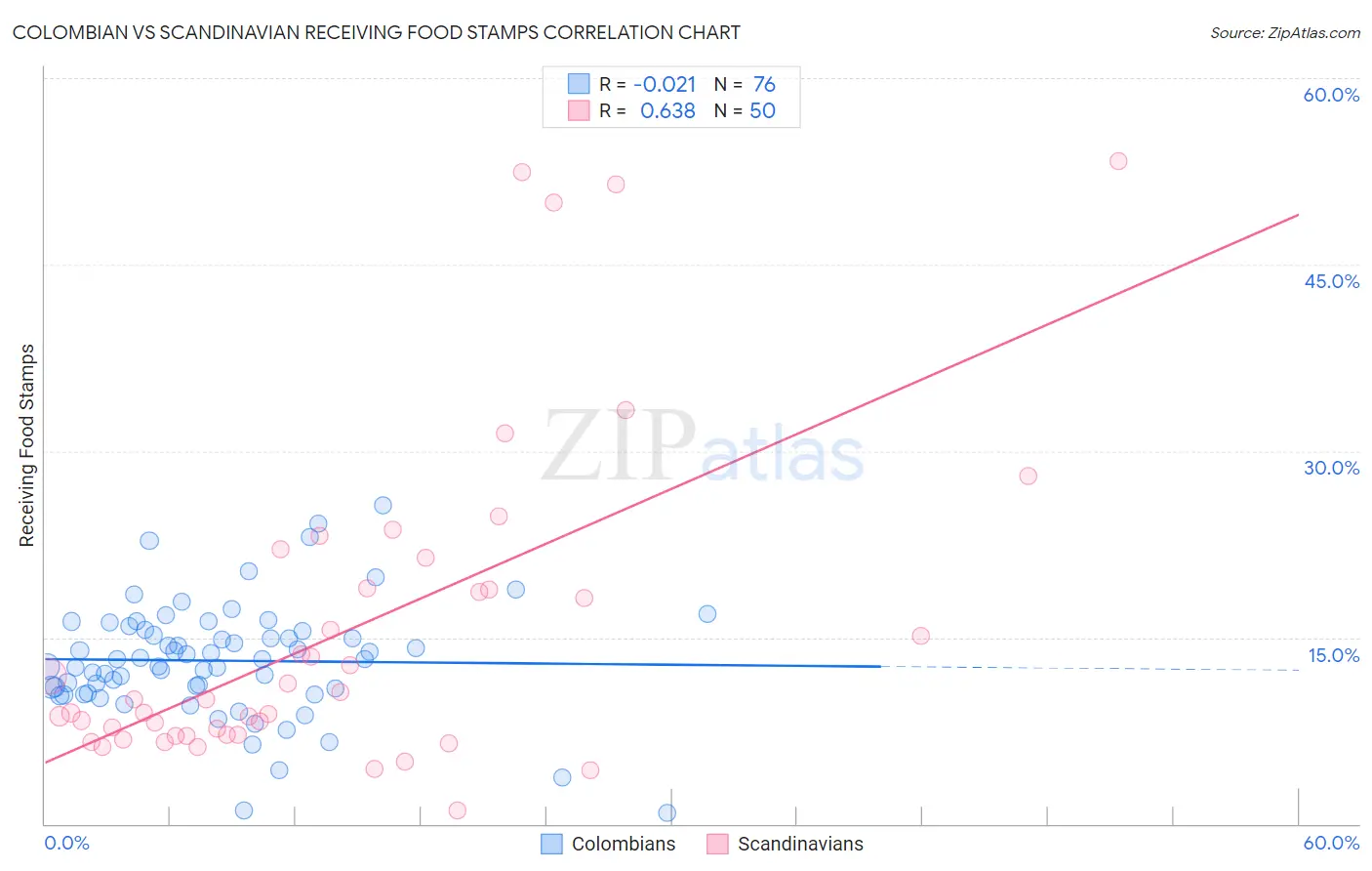 Colombian vs Scandinavian Receiving Food Stamps