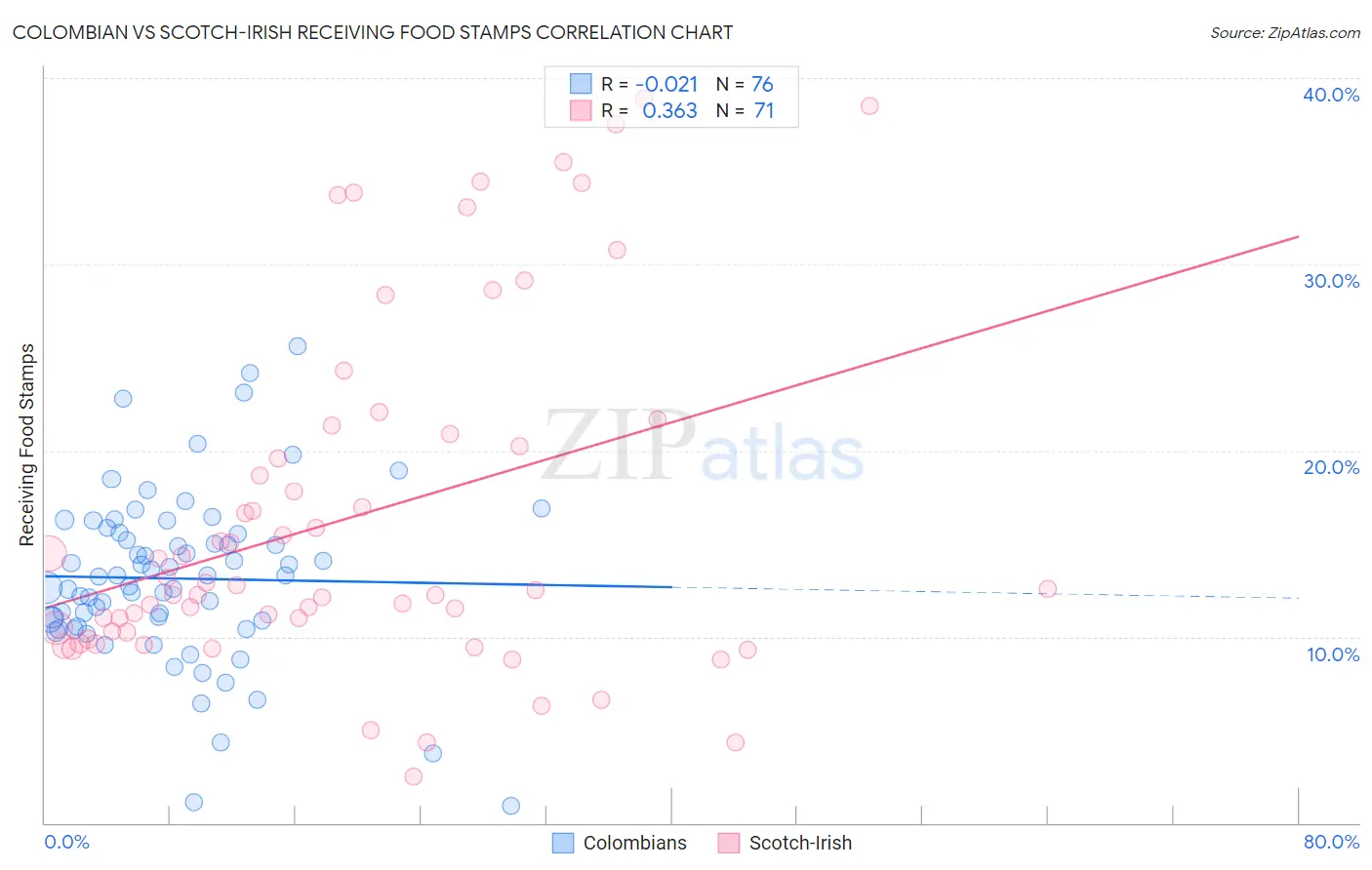 Colombian vs Scotch-Irish Receiving Food Stamps