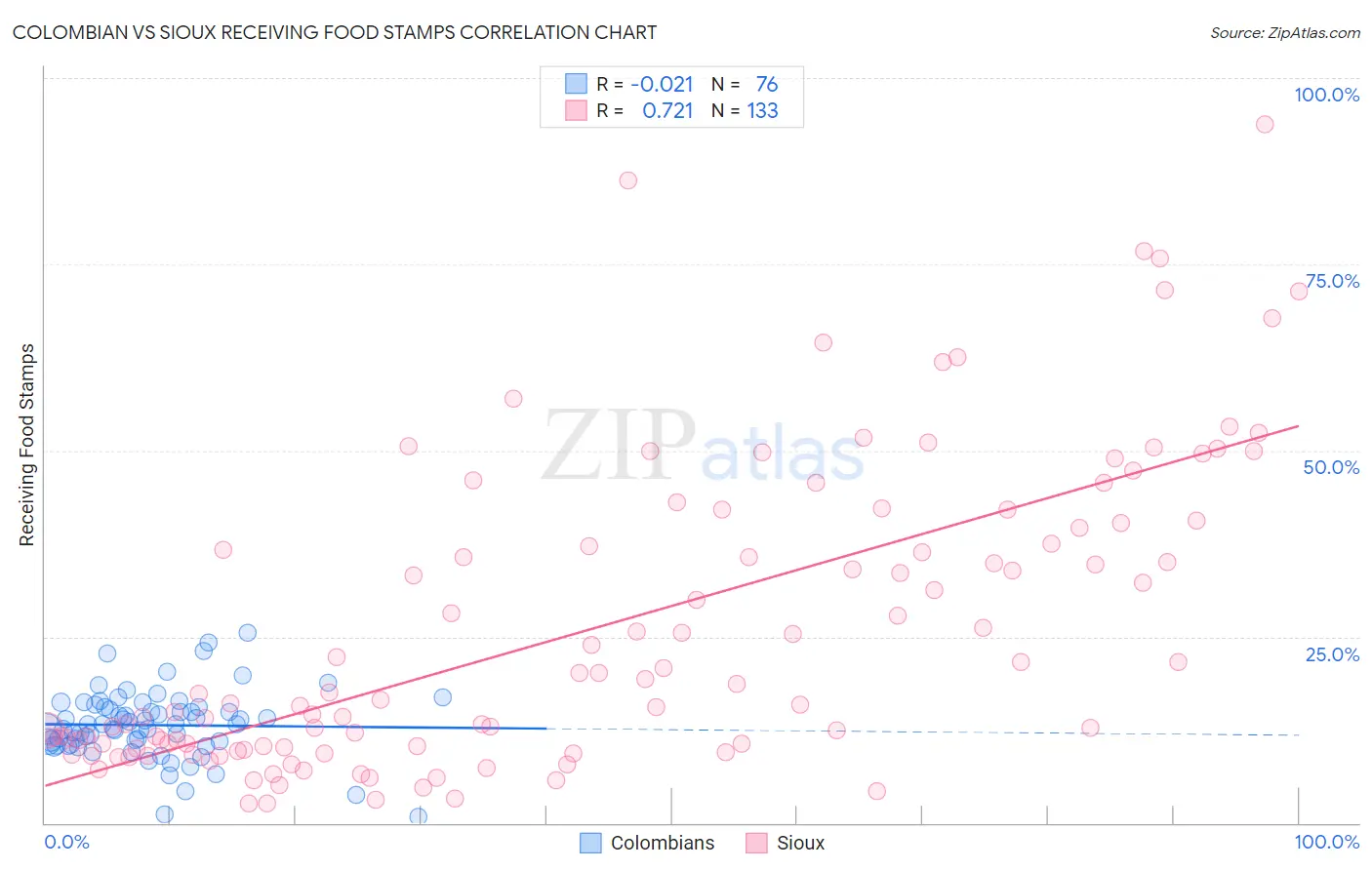 Colombian vs Sioux Receiving Food Stamps