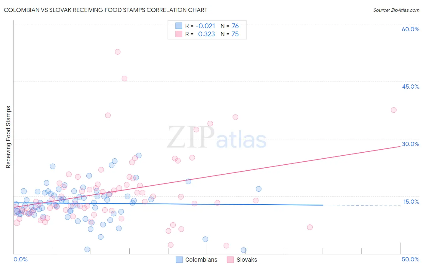 Colombian vs Slovak Receiving Food Stamps