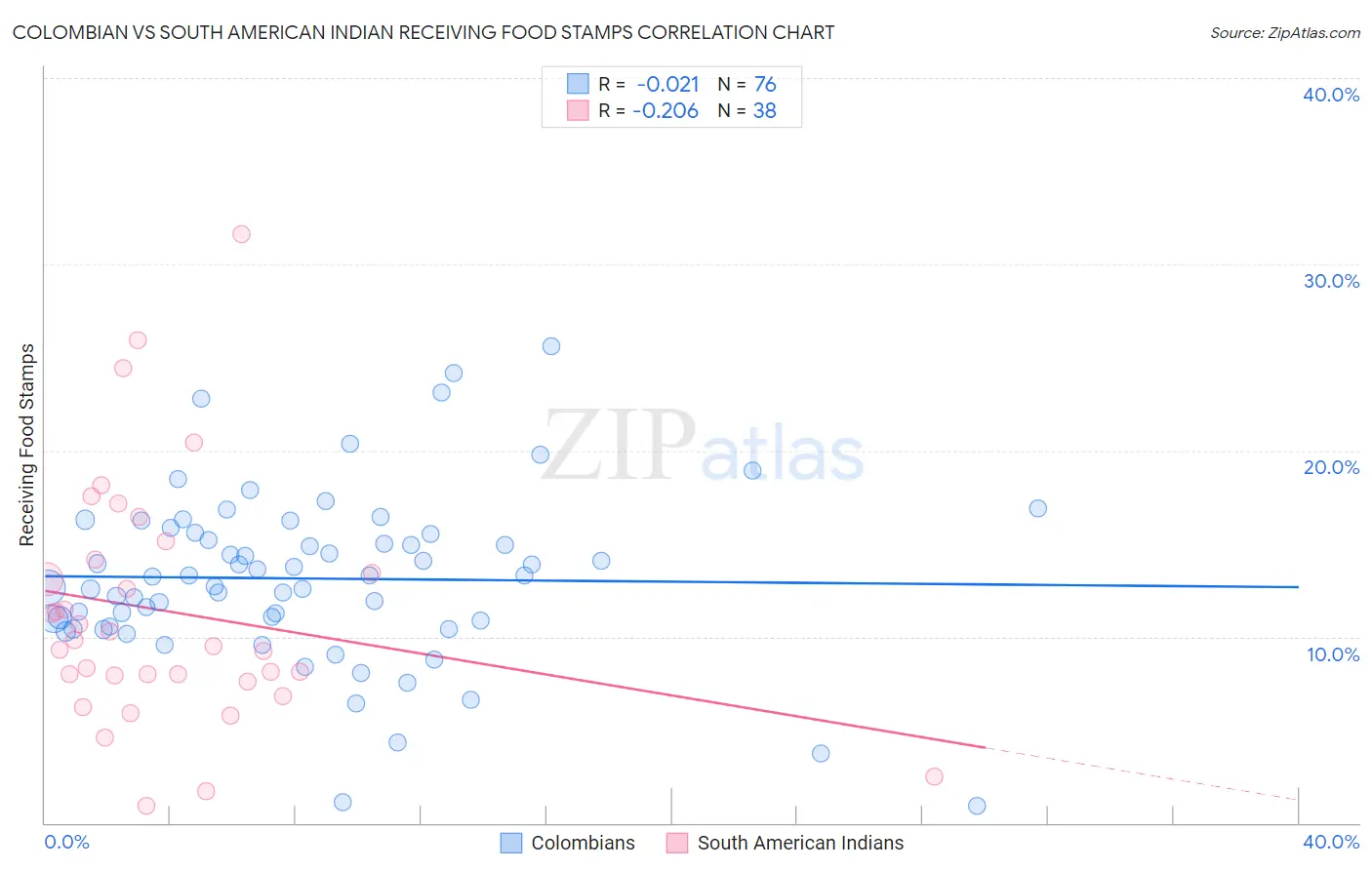 Colombian vs South American Indian Receiving Food Stamps