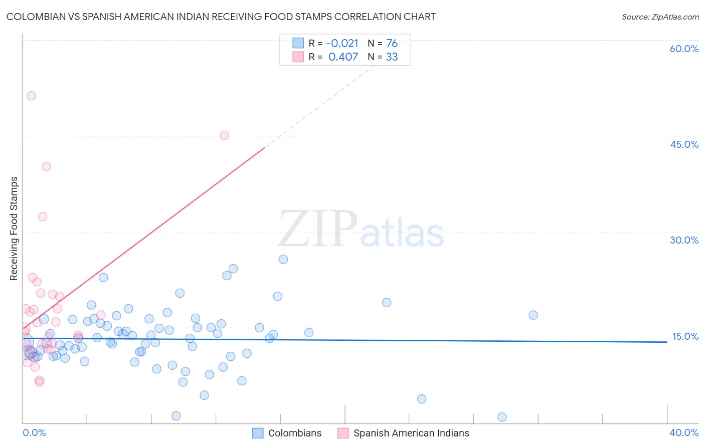 Colombian vs Spanish American Indian Receiving Food Stamps