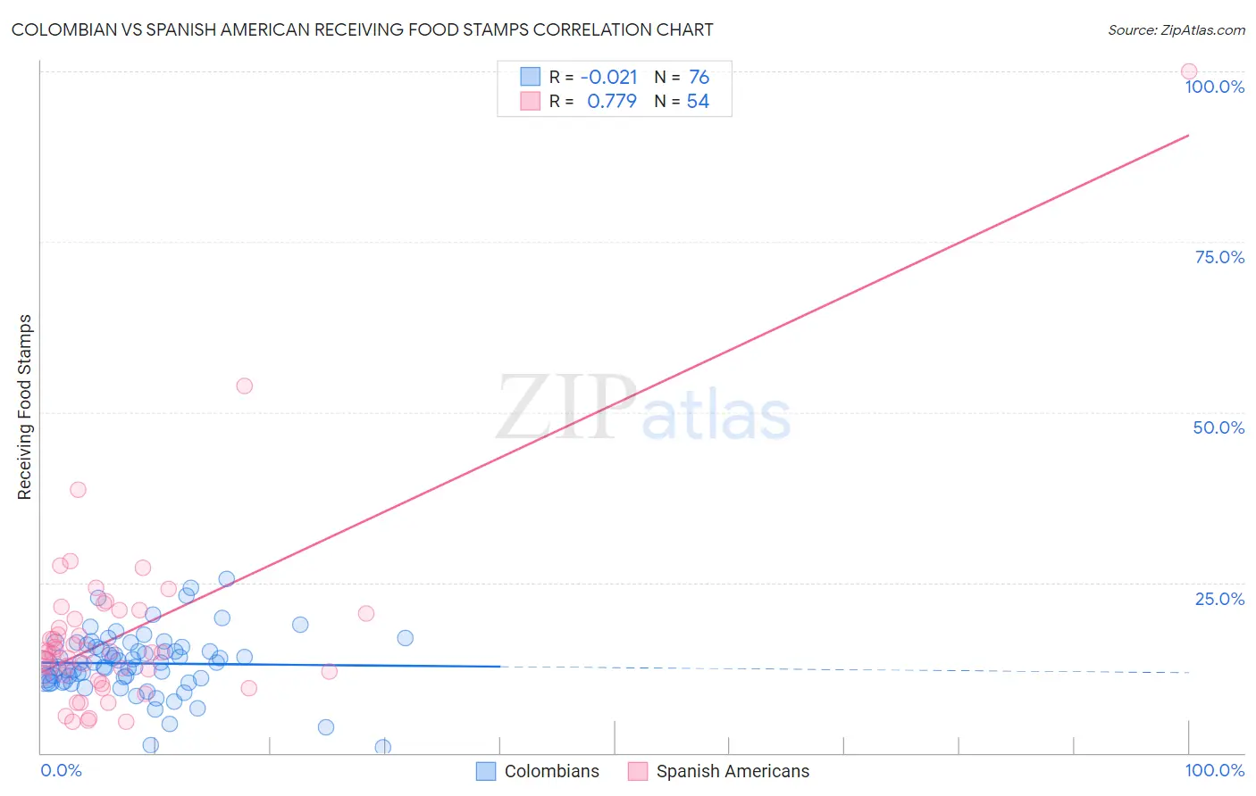 Colombian vs Spanish American Receiving Food Stamps