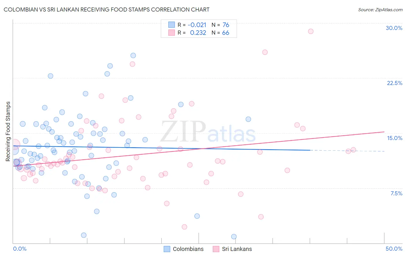 Colombian vs Sri Lankan Receiving Food Stamps