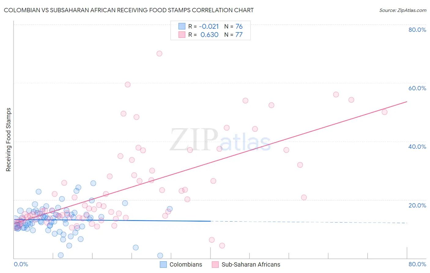 Colombian vs Subsaharan African Receiving Food Stamps