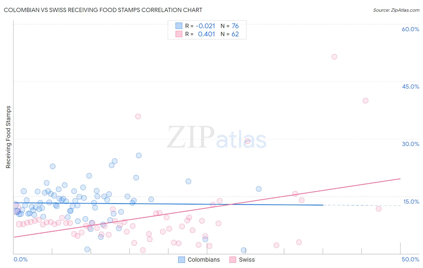 Colombian vs Swiss Receiving Food Stamps