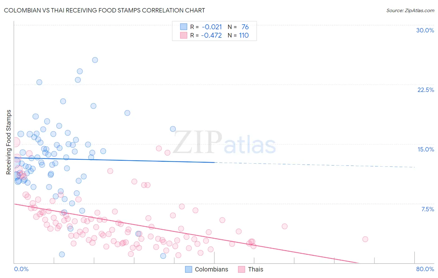 Colombian vs Thai Receiving Food Stamps