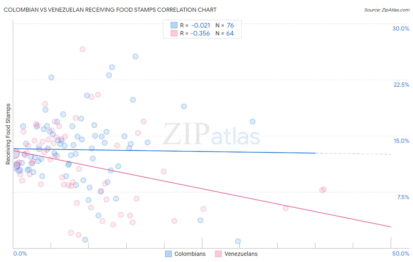 Colombian vs Venezuelan Receiving Food Stamps