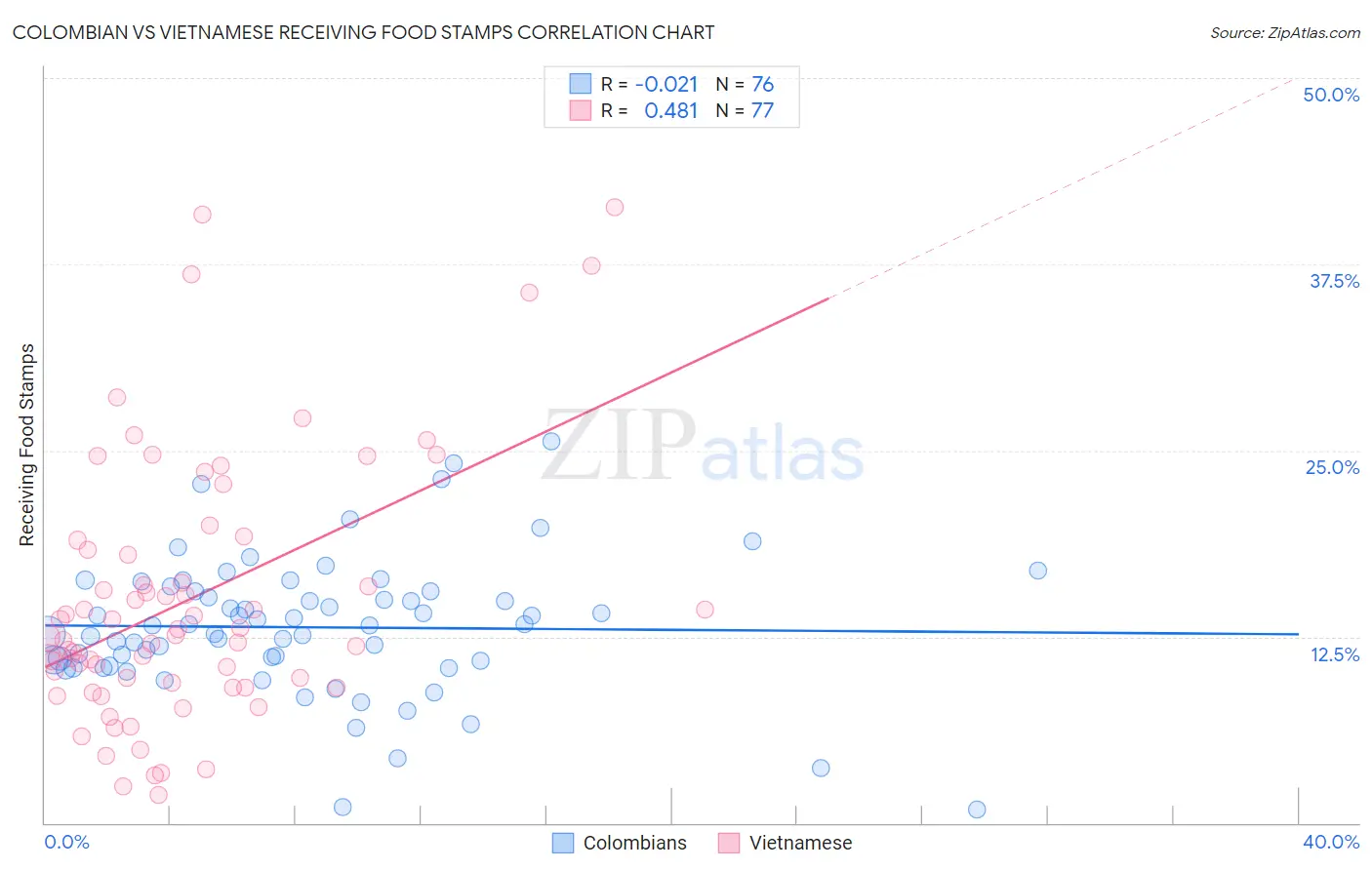 Colombian vs Vietnamese Receiving Food Stamps