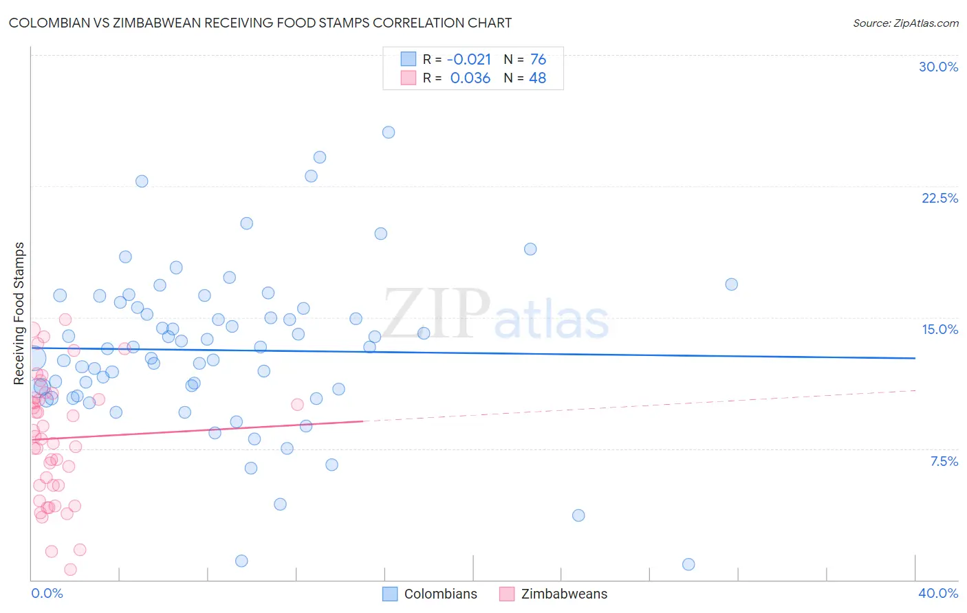 Colombian vs Zimbabwean Receiving Food Stamps
