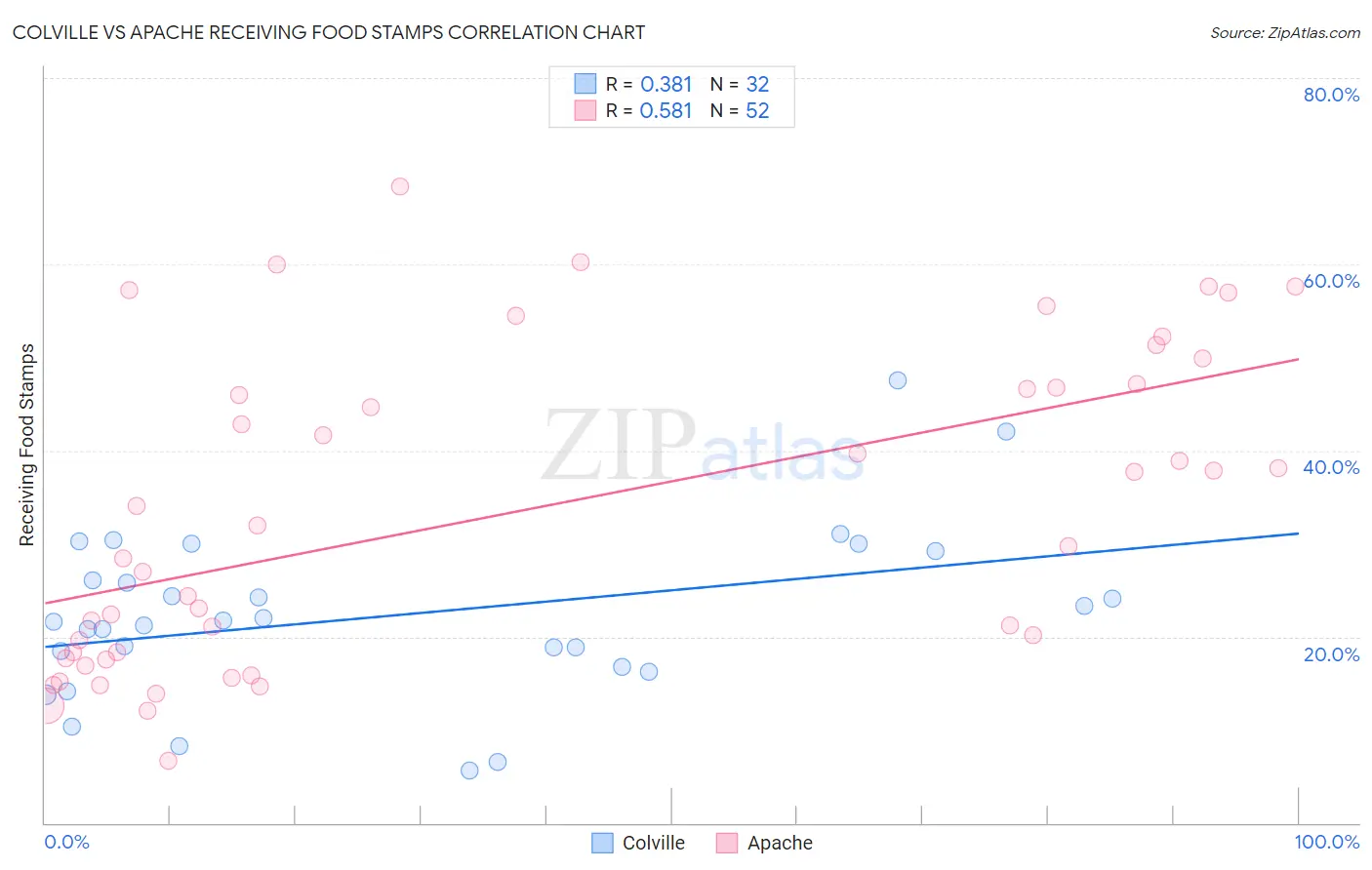 Colville vs Apache Receiving Food Stamps