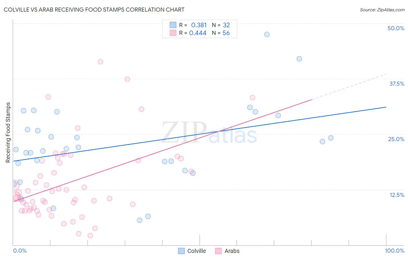 Colville vs Arab Receiving Food Stamps