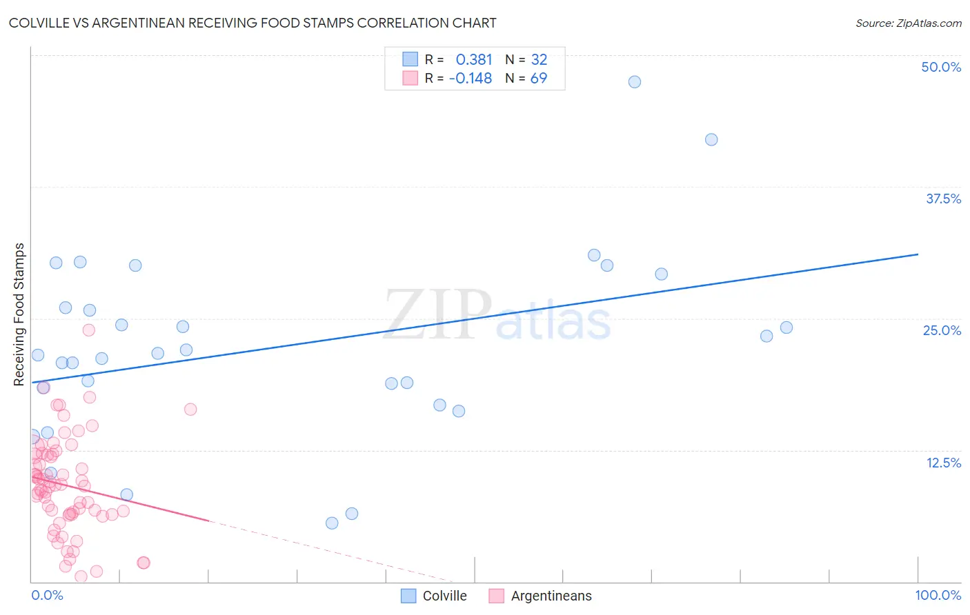 Colville vs Argentinean Receiving Food Stamps