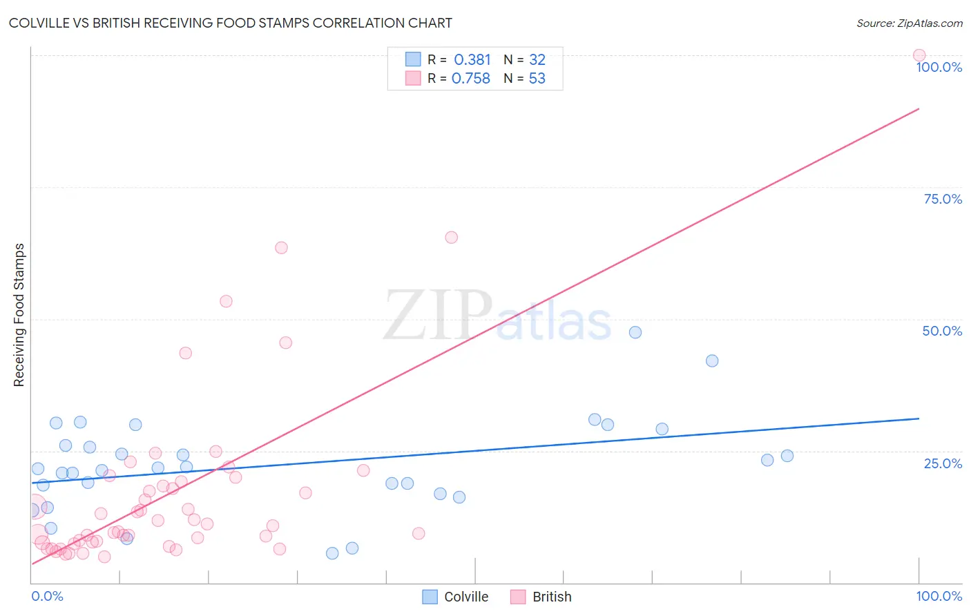 Colville vs British Receiving Food Stamps