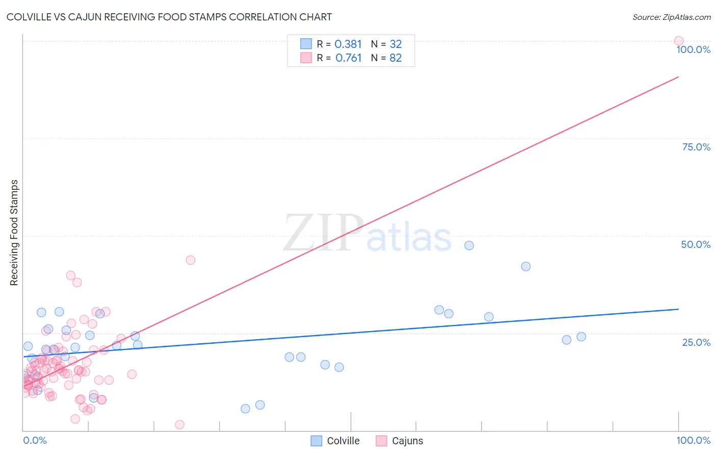 Colville vs Cajun Receiving Food Stamps