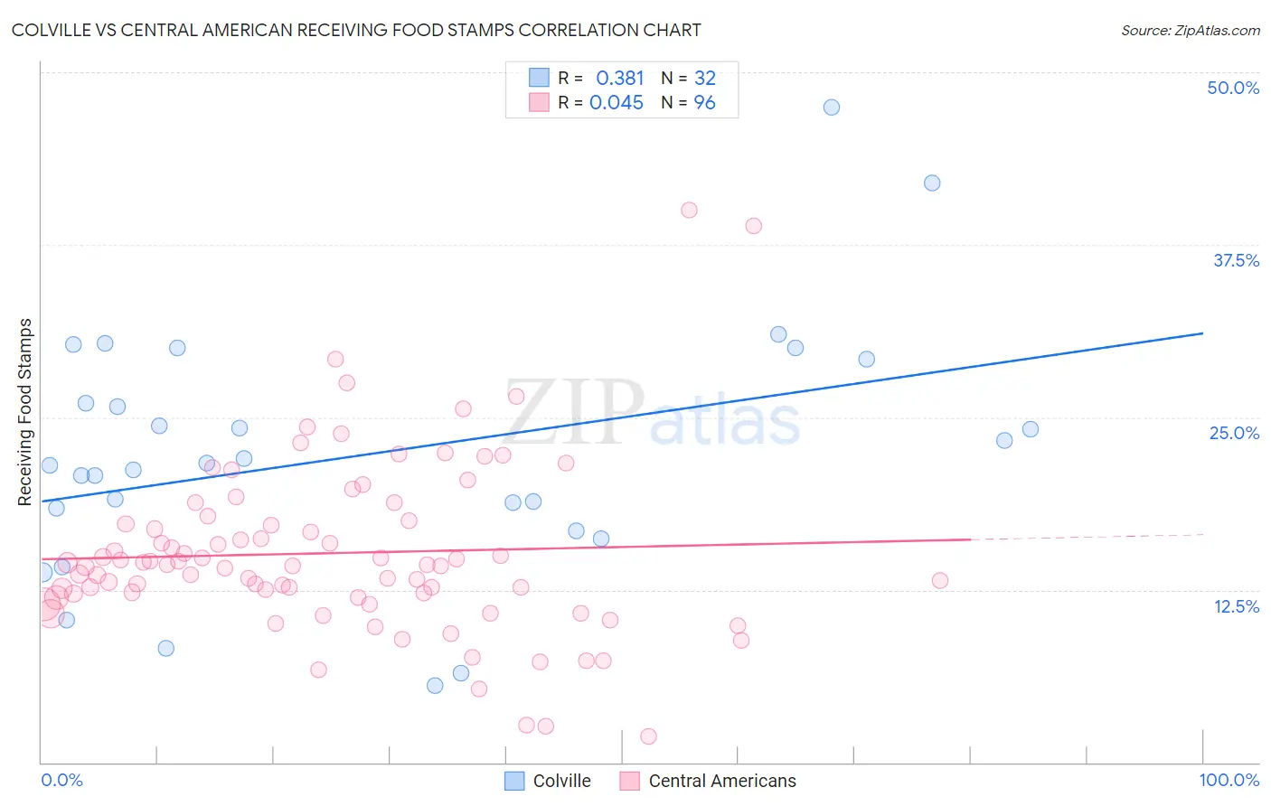 Colville vs Central American Receiving Food Stamps