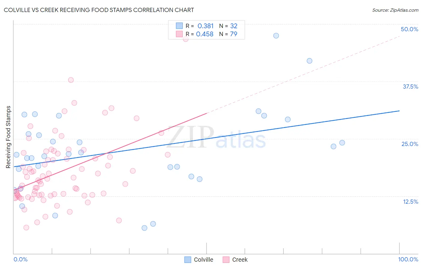 Colville vs Creek Receiving Food Stamps