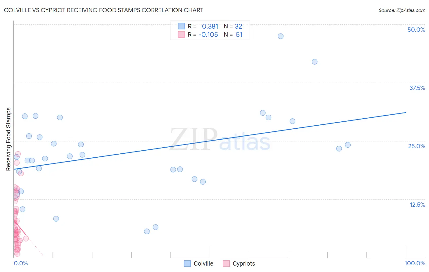 Colville vs Cypriot Receiving Food Stamps