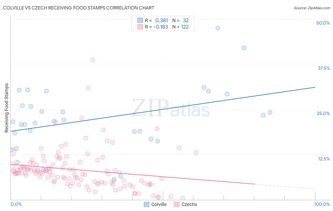 Colville vs Czech Receiving Food Stamps