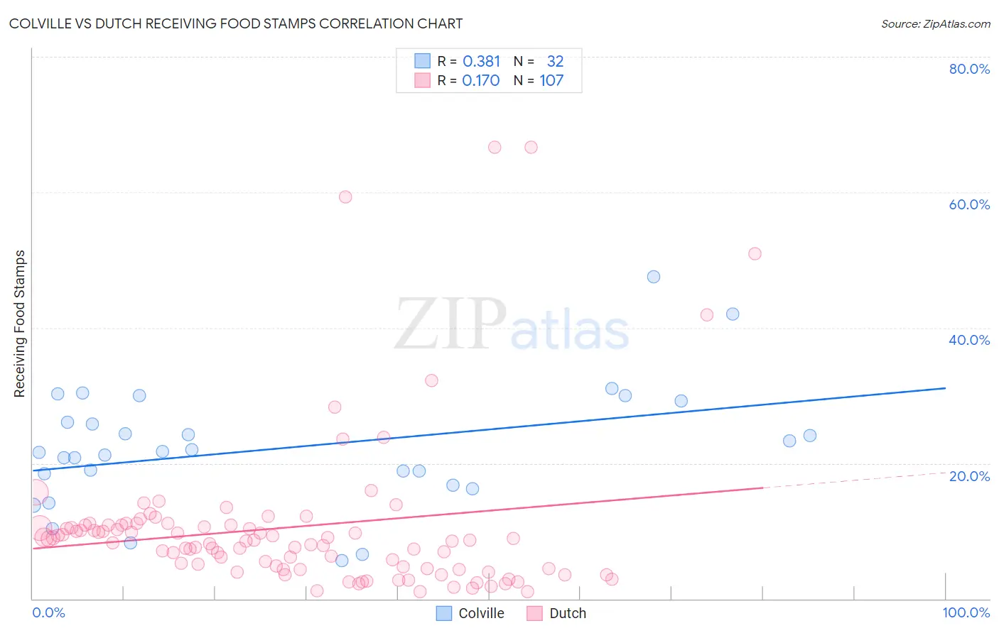 Colville vs Dutch Receiving Food Stamps