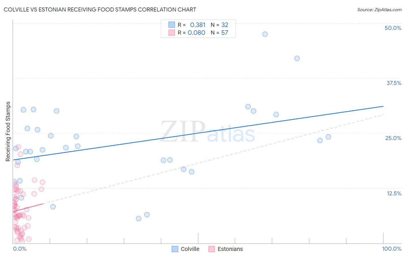 Colville vs Estonian Receiving Food Stamps