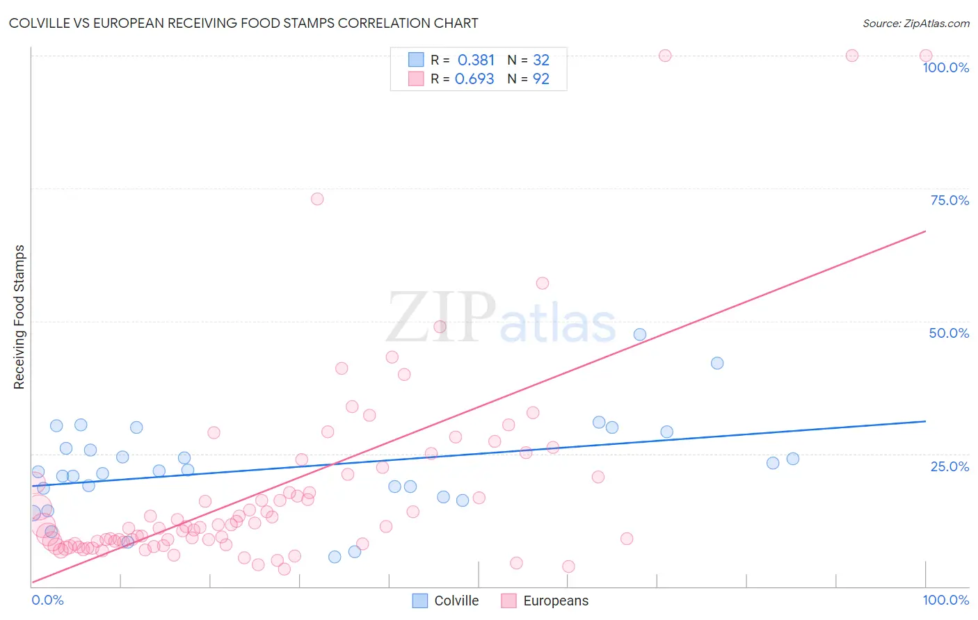 Colville vs European Receiving Food Stamps