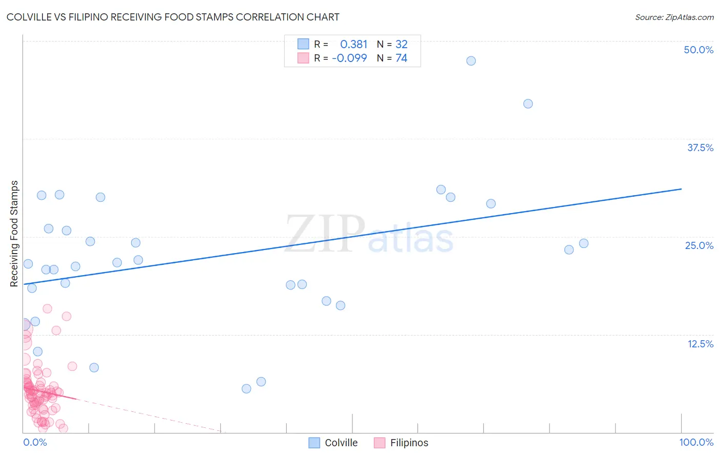 Colville vs Filipino Receiving Food Stamps