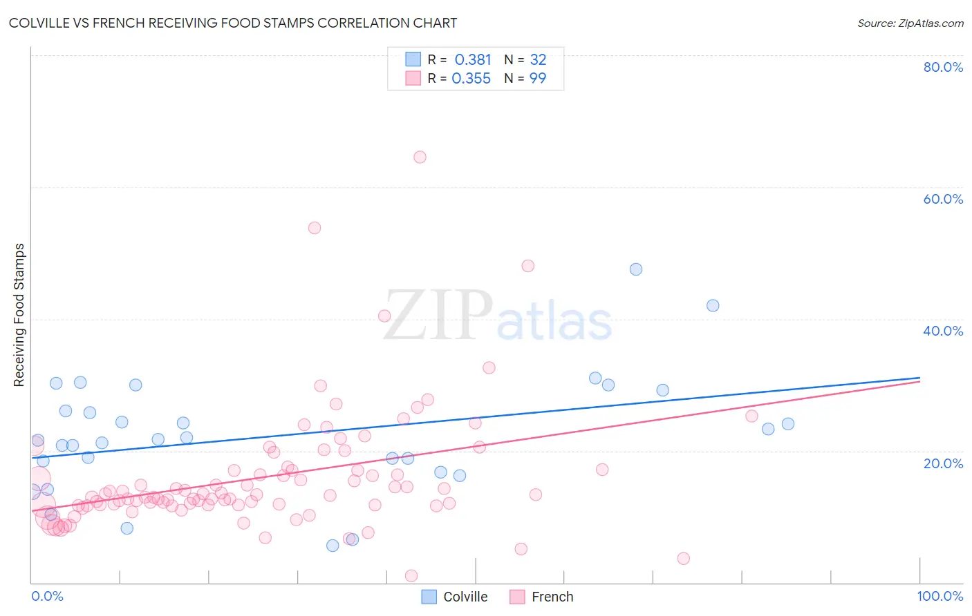 Colville vs French Receiving Food Stamps