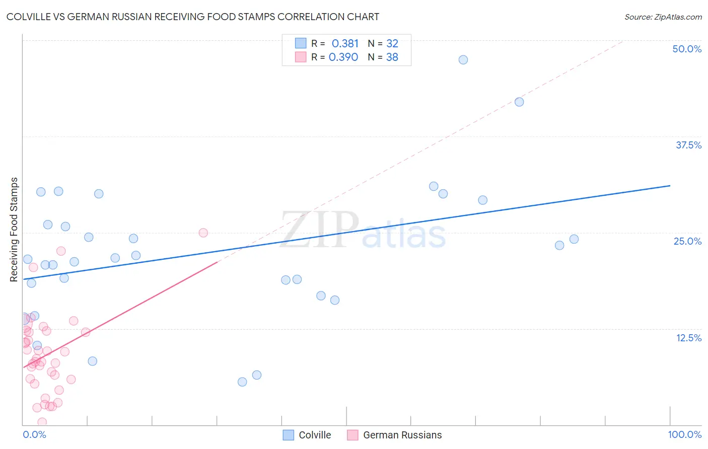 Colville vs German Russian Receiving Food Stamps
