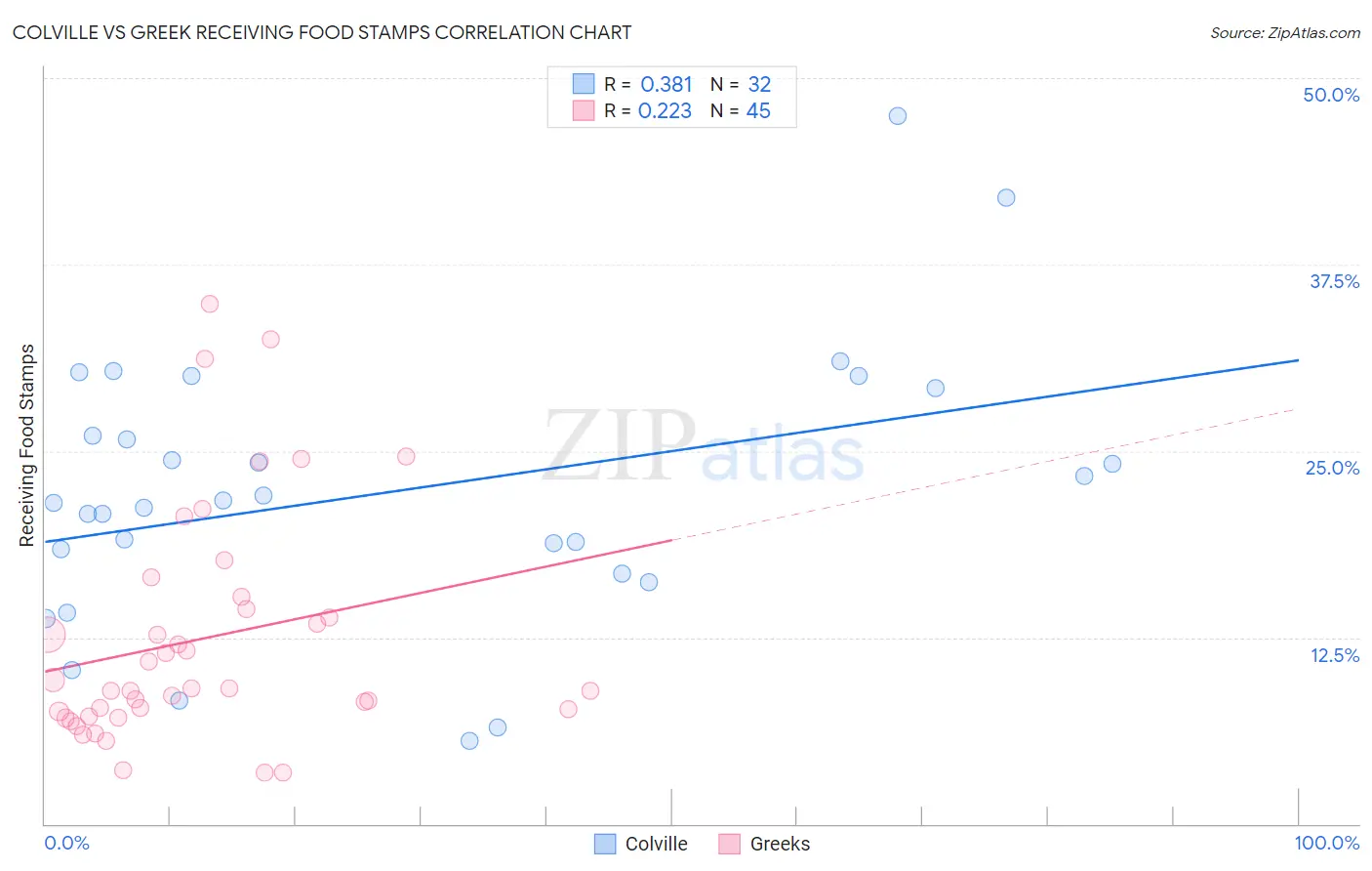 Colville vs Greek Receiving Food Stamps