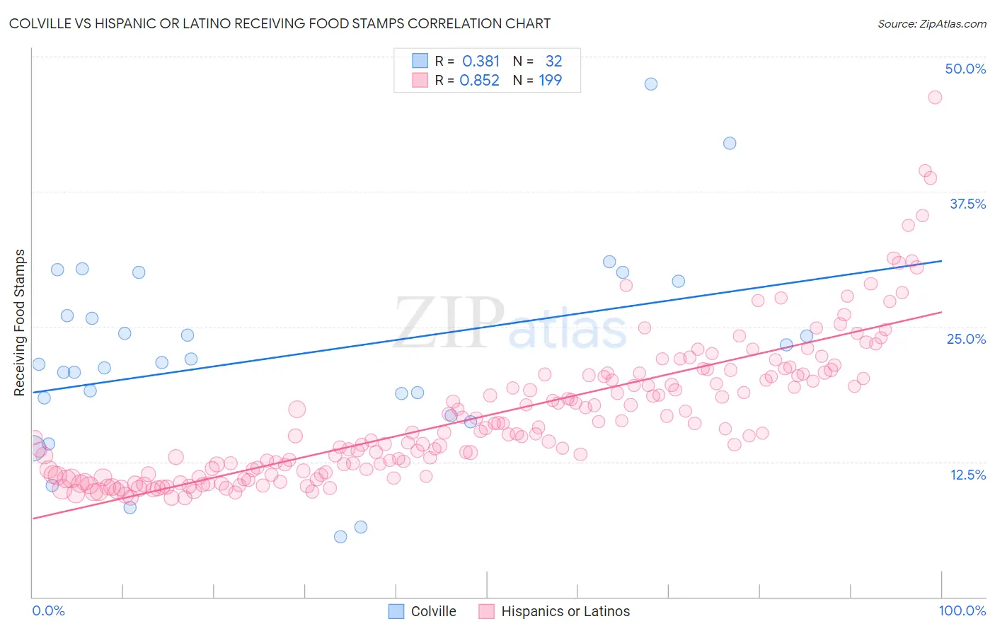 Colville vs Hispanic or Latino Receiving Food Stamps
