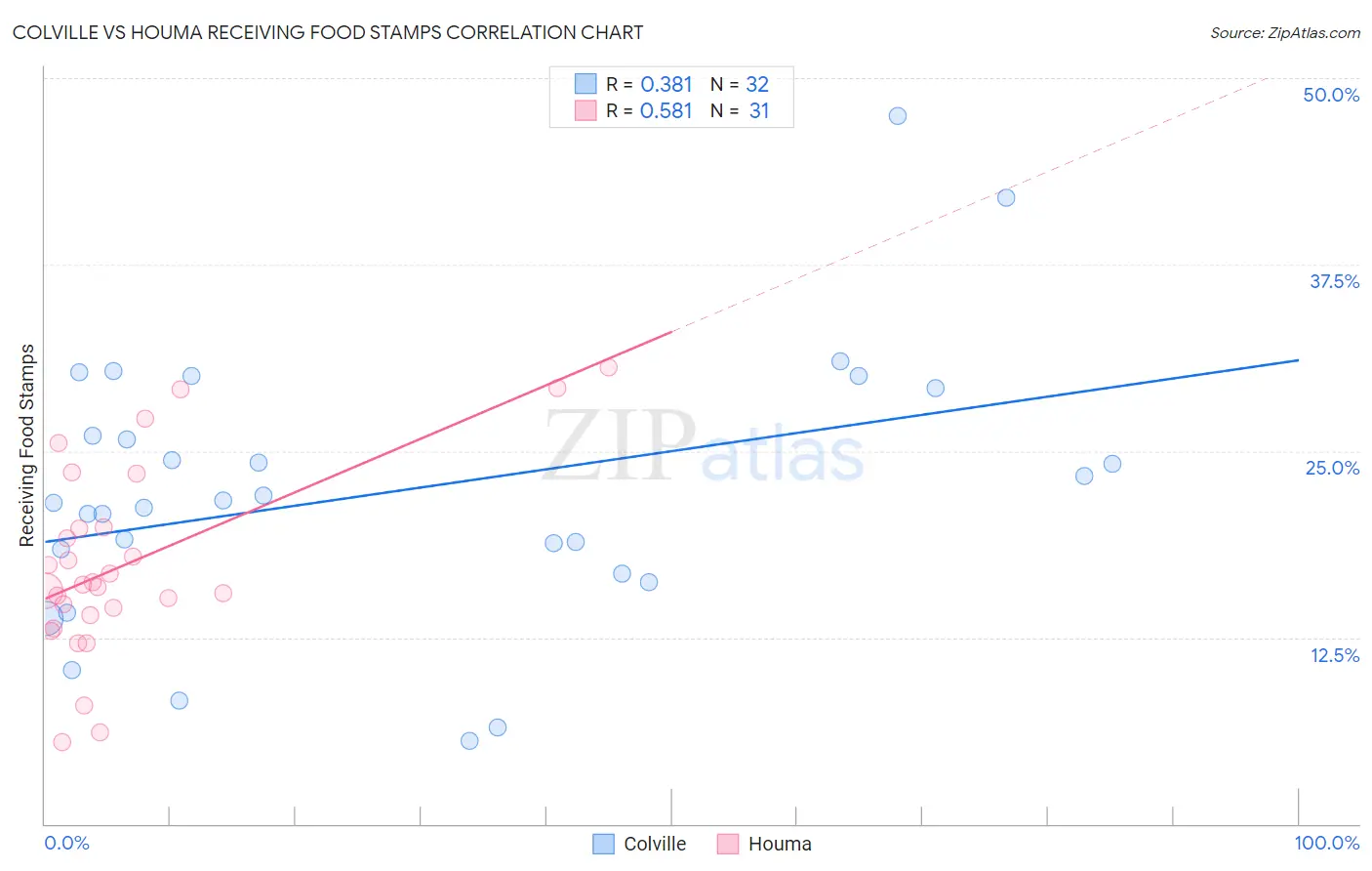 Colville vs Houma Receiving Food Stamps