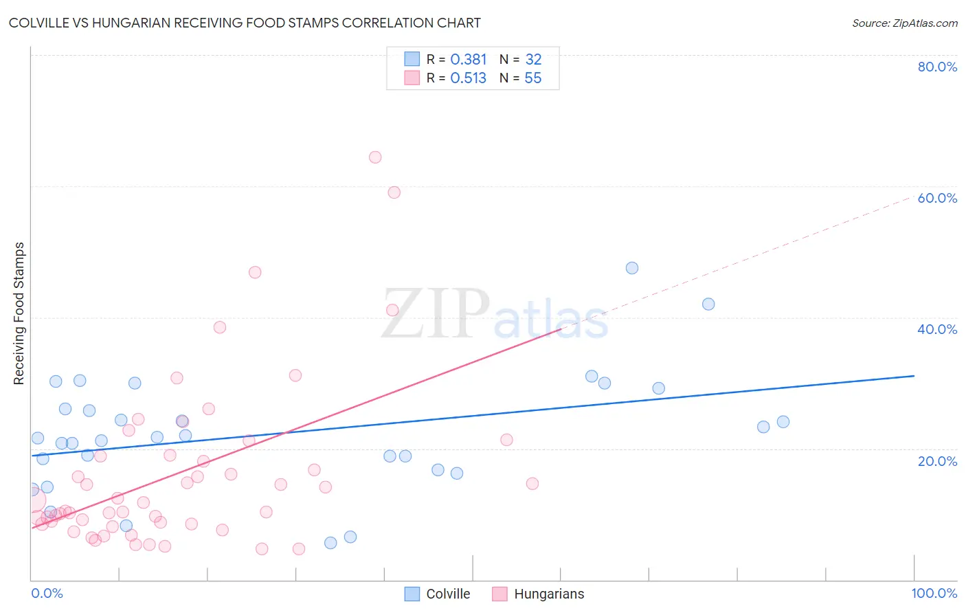 Colville vs Hungarian Receiving Food Stamps