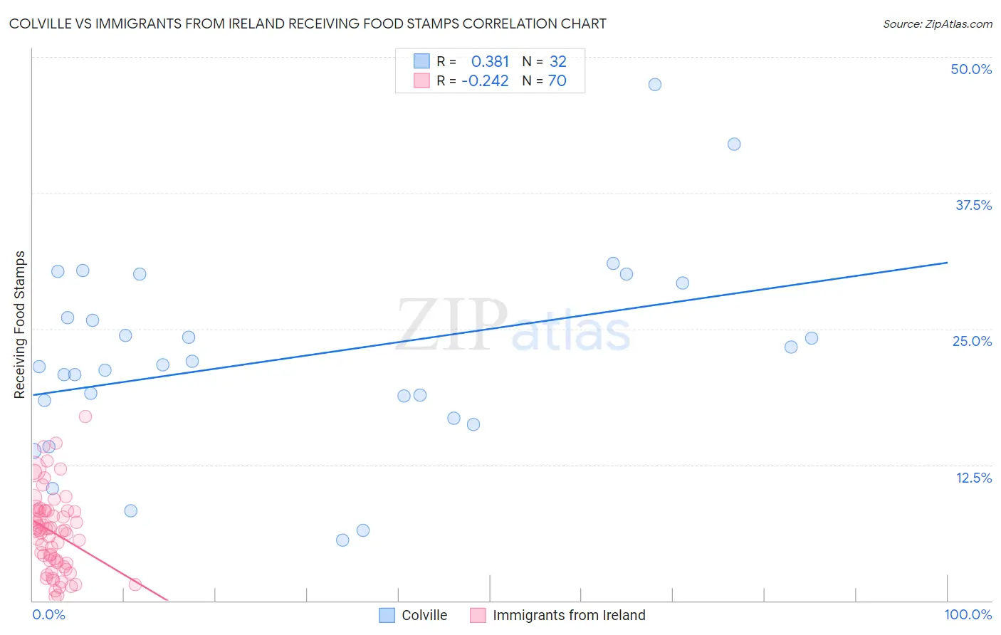 Colville vs Immigrants from Ireland Receiving Food Stamps