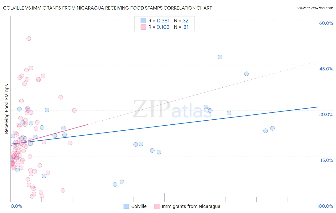 Colville vs Immigrants from Nicaragua Receiving Food Stamps