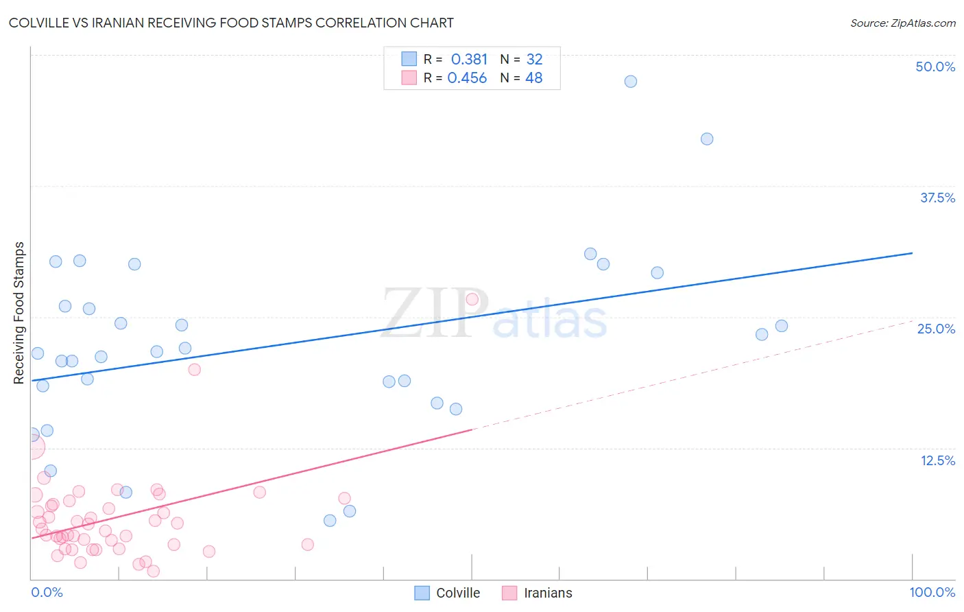 Colville vs Iranian Receiving Food Stamps