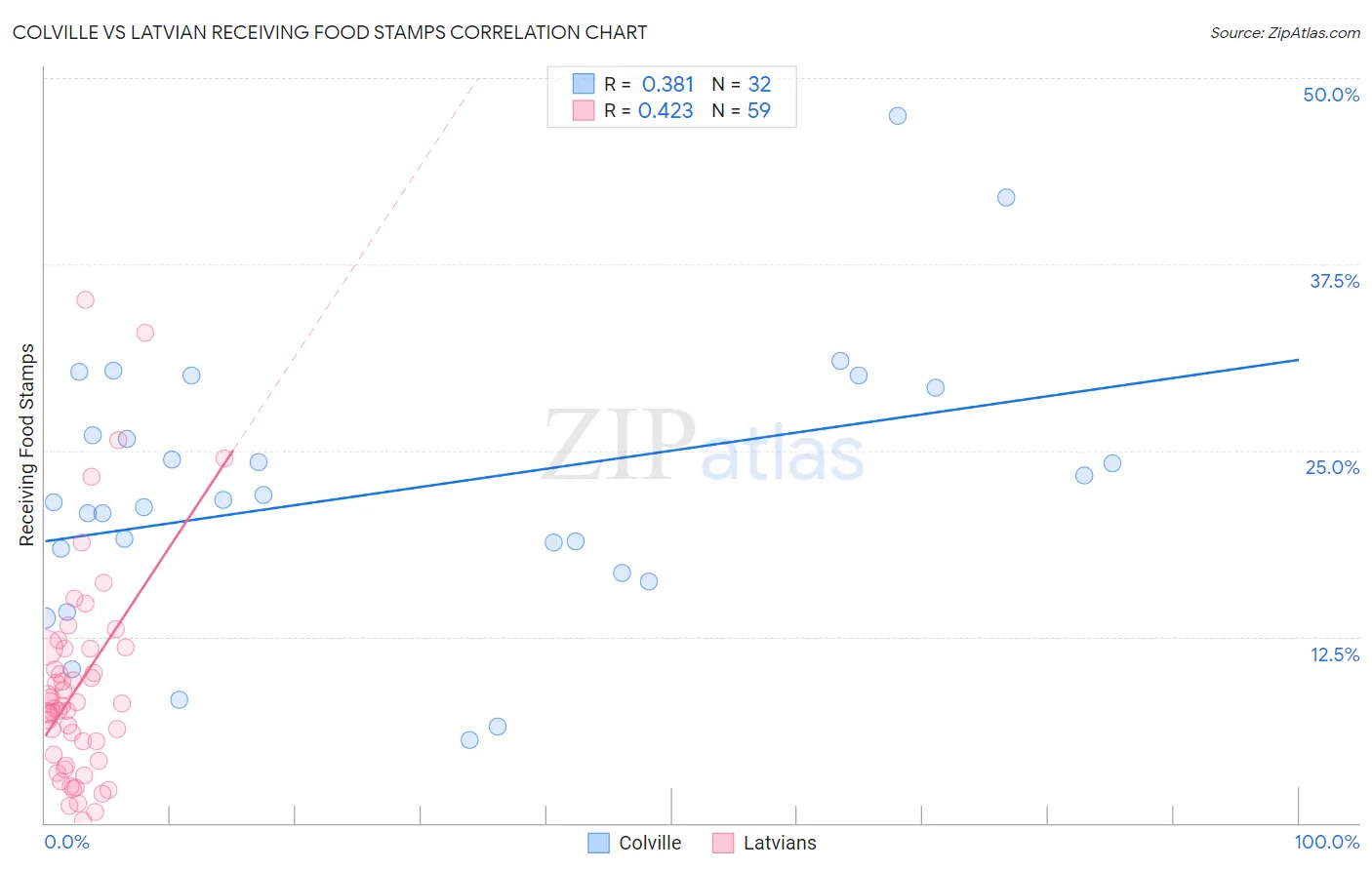 Colville vs Latvian Receiving Food Stamps