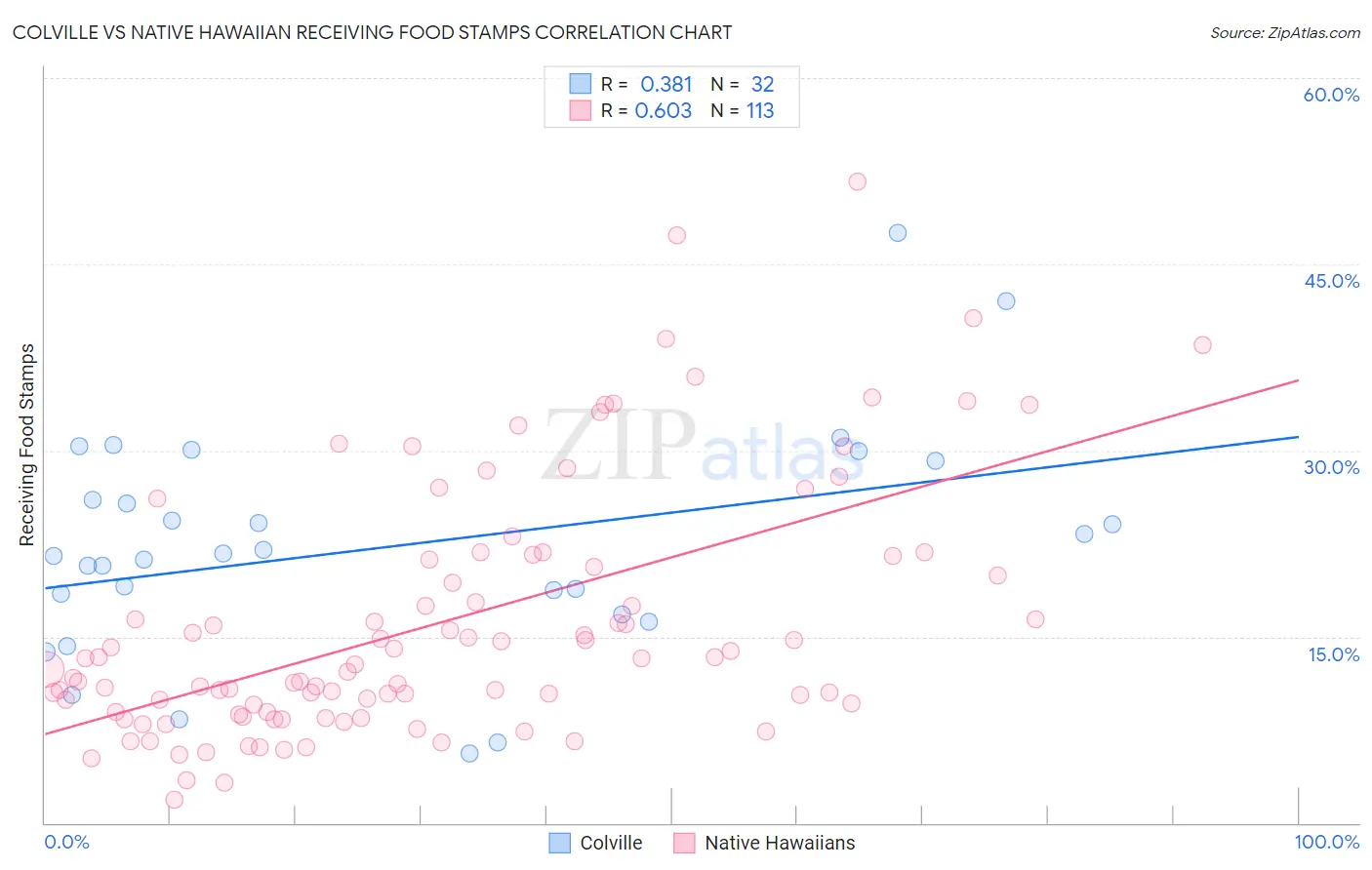 Colville vs Native Hawaiian Receiving Food Stamps