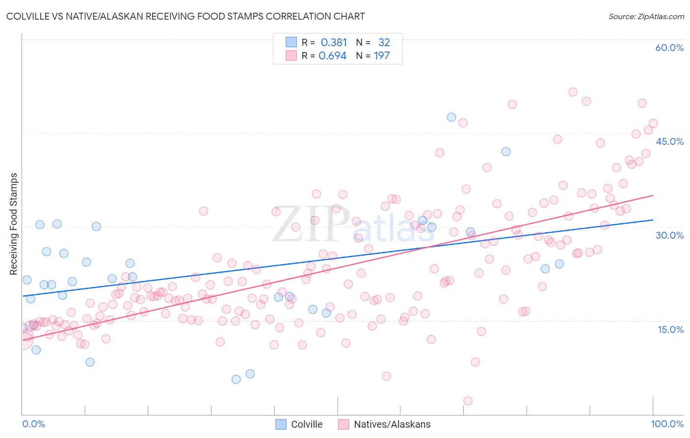 Colville vs Native/Alaskan Receiving Food Stamps