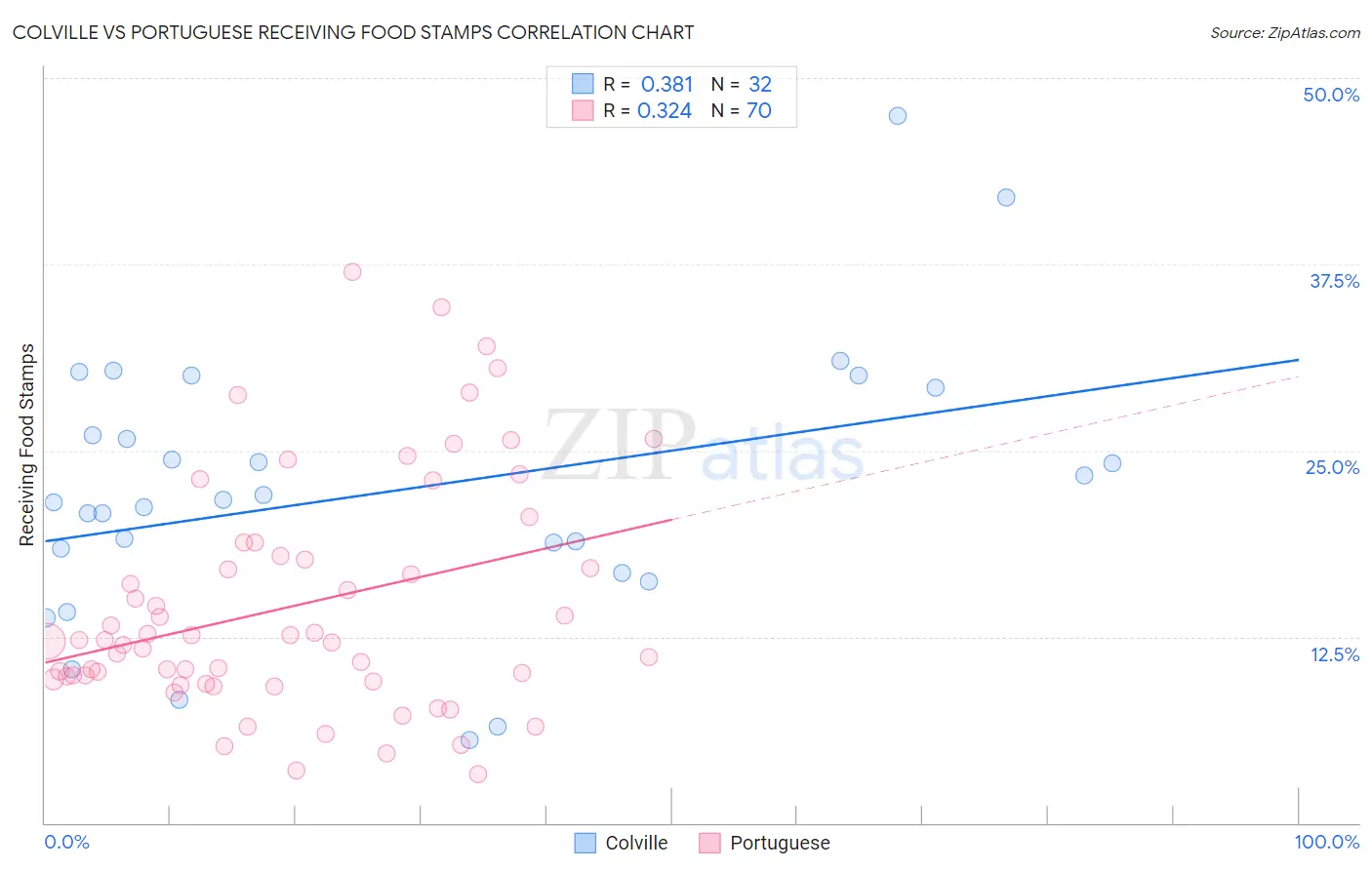 Colville vs Portuguese Receiving Food Stamps